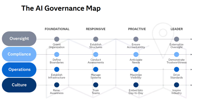 Ai governance map Ai governance map