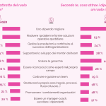 Ruolo manager 1