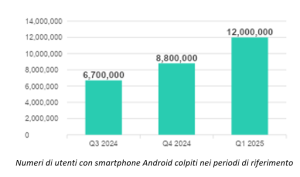 attacchi smartphone