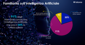 rsz_indagine_toluna_ai_nelle_ricerche_di_mercato_1
