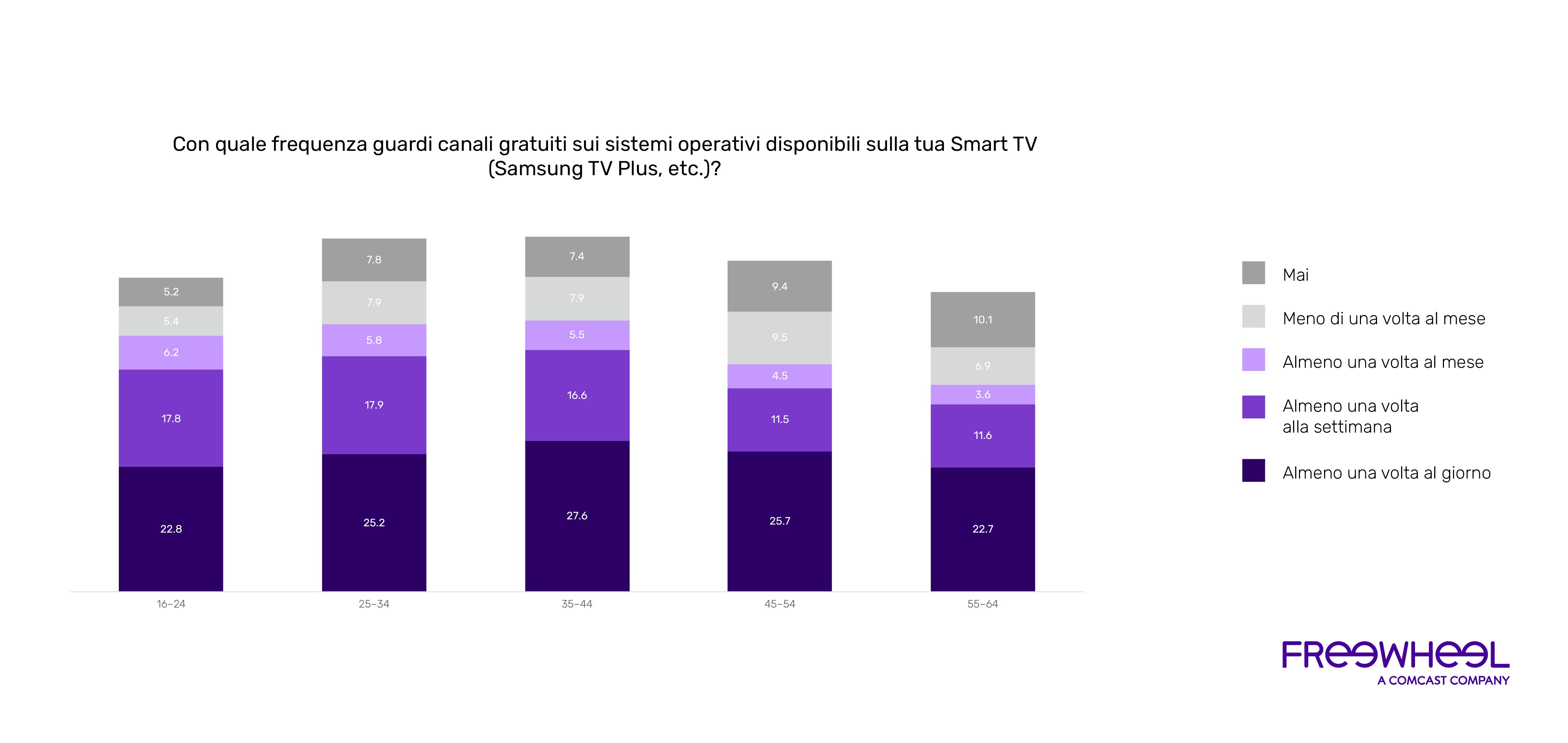  FreeWheel, società di Comcast e piattaforma tecnologica globale per il settore della pubblicità video premium, ha reso noti oggi i risultati di un nuovo studio sui consumatori dal titolo CTV Barometer, condotto in collaborazione con GWI – società tecnologica specializzata sugli insight dei consumatori. La ricerca mostra che la TV in streaming sta rapidamente diventando il modo principale di consumare contenuti video premium, indipendentemente dall'età. Dei 630 milioni di streamer negli 11 Paesi analizzati*, il 74% fruisce di contenuti in streaming attraverso la TV connessa (CTV), pari a un’ora e 47 minuti di streaming al giorno. Quasi la metà dei consumatori globali intervistati, di età compresa tra i 16 e i 64 anni, ha dichiarato di guardare le piattaforme di streaming TV almeno una volta al mese e un terzo (30%) lo fa una volta alla settimana, principalmente tramite una smart TV. A graph of purple and grey bars AI-generated content may be incorrect. Lo studio, che ha esplorato le preferenze e le abitudini di consumo del video premium a livello globale*, ha messo in luce nuove tendenze di tipo generazionale e geografico, offrendo al contempo approfondimenti per i proprietari di contenuti e inserzionisti sull'impatto dello streaming ad-supported sul panorama del video premium e sulle scelte di intrattenimento dei consumatori. Approfondendo la ricerca già esistente, che descrive le abitudini di consumo della Gen Z come flessibili e multipiattaforma, lo studio sottolinea il crescente impatto dello schermo televisivo sulle abitudini degli spettatori più giovani: oltre la metà degli intervistati della Gen Z (54%) ha dichiarato di strutturare le proprie serate attorno al televisore. Ciò è vero per tutti i gruppi di età intervistati, il che indica che le abitudini di visione sono più uniformi di quanto spesso si pensi e, soprattutto, modellate da esperienze condivise: il 60% degli spettatori globali intervistati ha dichiarato di guardare regolarmente i contenuti con il partner o la famiglia. A screenshot of a computer AI-generated content may be incorrect. Riguardo ai tipi di contenuti, i consumatori non sono attratti solo dalle ultime uscite o da film e serie di successo. I dati mostrano che alla maggioranza degli spettatori, tra cui il 64% della generazione Z, piace guardare o rivedere spettacoli e serie classiche in TV. Questo dato sottolinea l'importanza per i brand di integrare questo tipo di contenuti nei loro piani mediatici se vogliono raggiungere con successo il loro pubblico di riferimento. A purple bar with text AI-generated content may be incorrect. “I giovani spettatori non solo si stanno avvicinando alle generazioni più anziane nel consumo di TV in streaming, ma lo fanno in modo mirato, mostrando una preferenza per la visione nelle ore serali, un momento privilegiato per il coinvolgimento e la socializzazione”, ha commentato Emmanuel Josserand, Senior Director, Brand, Agency, e Industry Relations di FreeWheel. “La ricerca, che dissipa i timori sulla perdita del pubblico Gen Z, mostra il potere degli inventari televisivi in streaming nel riunire generazioni di spettatori e il valore che questo comporta sia per gli inserzionisti che per le emittenti”. Lo studio ha inoltre rilevato che anche l'atteggiamento verso la pubblicità è cambiato: per il 68% degli spettatori Gen Z globali gli annunci sui contenuti video premium sono più attraenti se adattati alle loro esigenze e ai loro interessi, contro il 39% del gruppo 55-64; mentre il 47% è più propenso a condividere i dati per ricevere esperienze pubblicitarie personalizzate rispetto alle altre controparti (23%). C'è un maggiore allineamento tra le fasce d'età sulla frequenza degli annunci, con la maggioranza a favore di un'esposizione equilibrata agli annunci prima e durante il contenuto. A graph of purple squares AI-generated content may be incorrect. “Lo studio sottolinea come gli spettatori della Gen Z, pur essendo nativi digitali, si stiano adattando al cambiamento dell'ecosistema televisivo”. Emmanuel Josserand ha dichiarato. “Riconoscere e comprendere questa elasticità nelle abitudini e nelle preferenze è fondamentale per gli inserzionisti se vogliono realizzare l'opportunità offerta dai canali di streaming con supporto pubblicitario”. Metodologia 