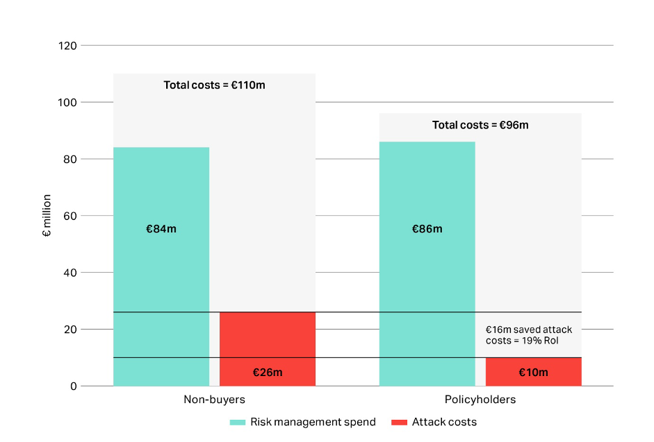 Fig. 3: Stima dei costi informatici totali su un periodo di dieci anni per gli assicurati con polizza informatica rispetto ai non assicurati  - fatturato di 500 milioni di euro (Fonte: analisi Howden di un sondaggio YouGov)