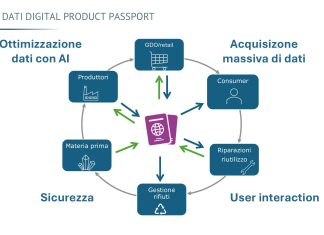 Digital-Product-Passport