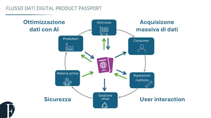 Digital-Product-Passport Digital-Product-Passport