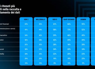 Generazione Z e Privacy: fiducia consapevole su social e AI Generazione-Z