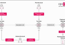 Ghost Network su YouTube: Check Point rimuove 3.000 video dannosi Ghost-Network