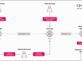 Ghost Network su YouTube: Check Point rimuove 3.000 video dannosi Ghost-Network