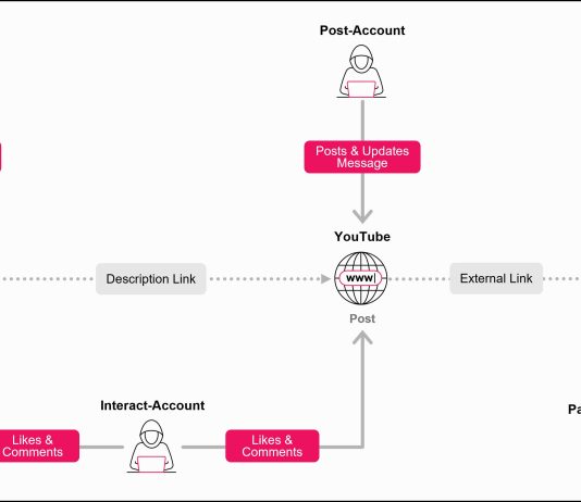 Ghost Network su YouTube: Check Point rimuove 3.000 video dannosi Ghost-Network