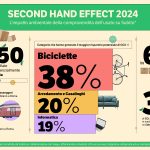 Second Hand: una pratica conveniente per l’ambiente e il portafogli second-hand