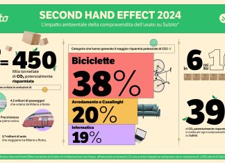 Second Hand: una pratica conveniente per l’ambiente e il portafogli second-hand