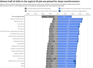 La GenAI sta trasformando le professioni: Indeed spiega come GenAI