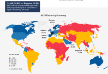 L’AI ha raggiunto in 3 anni 1,2 miliardi di utenti, in Italia l’adozione è al 25,8% diffusione dell'AI IA