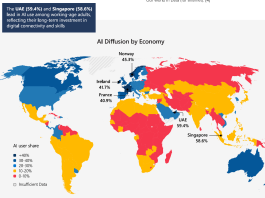 L’AI ha raggiunto in 3 anni 1,2 miliardi di utenti, in Italia l’adozione è al 25,8% diffusione dell'AI IA