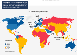 L’AI ha raggiunto in 3 anni 1,2 miliardi di utenti, in Italia l’adozione è al 25,8% diffusione dell'AI IA