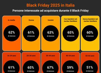 Black Friday 2025: gli uomini spendono (poco) più delle donne black-friday
