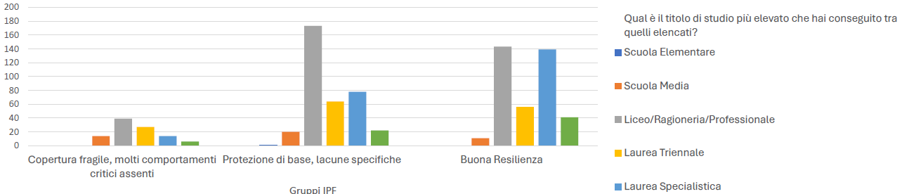 Più le persone sono consapevoli e formate sul piano finanziario, più adottano comportamenti cauti e responsabili, non solo dal punto di vista tecnico, ma anche psicologico e con attenzione ai presidi normativi. L’educazione finanziaria si comporta da vero “moltiplicatore di protezione” e risulta quindi un motore trasversale della resilienza antifrode.

Gli istituti finanziari e di credito sono quindi chiamati a potenziare la capacità di difesa preventiva del sistema combinando soluzioni tecnologiche avanzate e sviluppo delle competenze umane. Infatti, se da un lato occorre investire in strumenti di analisi avanzata (Intelligenza Artificiale per rilevare anomalie, monitoraggio real-time delle transazioni, presidi biometrici e soluzioni di analisi comportamentale) capaci di identificare tempestivamente tentativi di frode sofisticati, dall’altro rimane fondamentale innalzare il livello di educazione finanziaria e digitale degli utenti attraverso programmi formativi diffusi, campagne informative e simulazioni di attacco che possono rendere i consumatori più consapevoli e preparati di fronte alle minacce.


