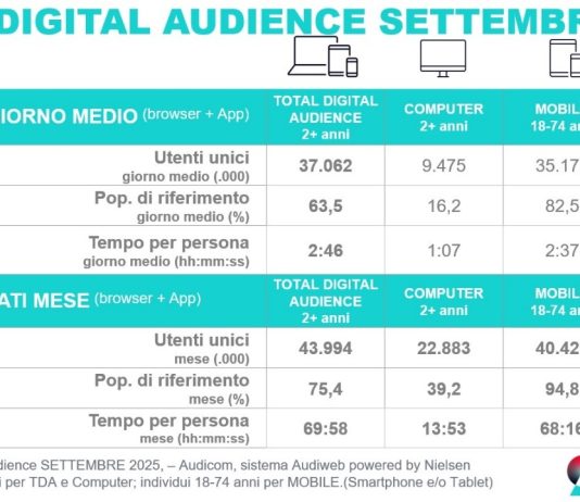 Total Digital Audience: a settembre 37 milioni di utenti online total-digital-audience