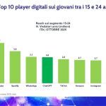 uso dell'AI supera TikTok