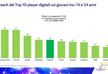 uso dell'AI supera TikTok