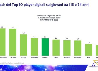 uso dell'AI supera TikTok