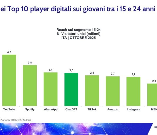 L’uso dell’AI supera TikTok tra i giovani italiani uso dell'AI supera TikTok