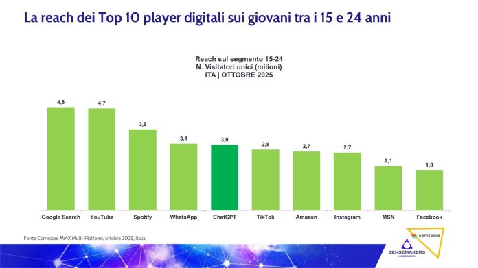 uso dell'AI supera TikTok uso dell'AI supera TikTok