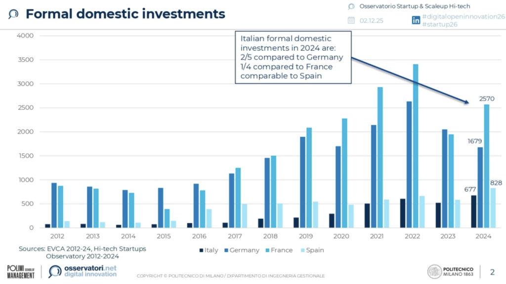 startup italiane-osservatorio politecnico