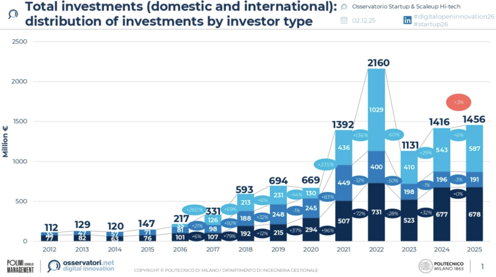 startup italiane-osservatorio politecnico