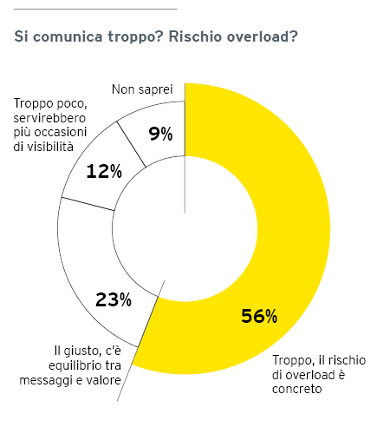 comunicazione aziendale