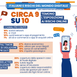 Cyber: circa 9 italiani su 10 temono i rischi digitali Cyber