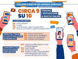Cyber: circa 9 italiani su 10 temono i rischi digitali Cyber