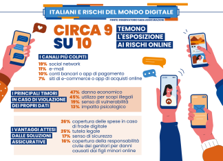 Cyber: circa 9 italiani su 10 temono i rischi digitali Cyber