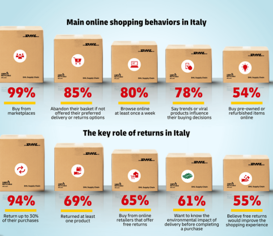 e-commerce 2025: gli italiani richiedono sostenibilità AI e affidabilità e-commerce 2025