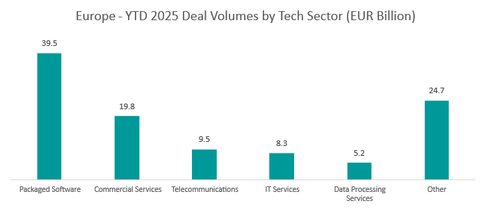 M&A nel Tech