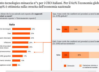 I CEO italiani ottimisti per il 2026, ma ci sono problemi legati all’IA ceo italiani
