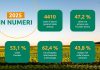 Agrifoodtech italiano: nel 2025 gli investimenti a €121,6 milioni (+18%) Agrifoodtech