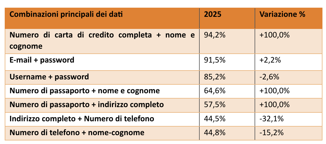 Furto di dati online