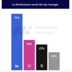 top manager social