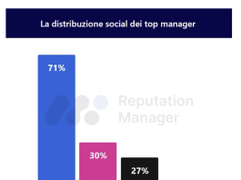 top manager social