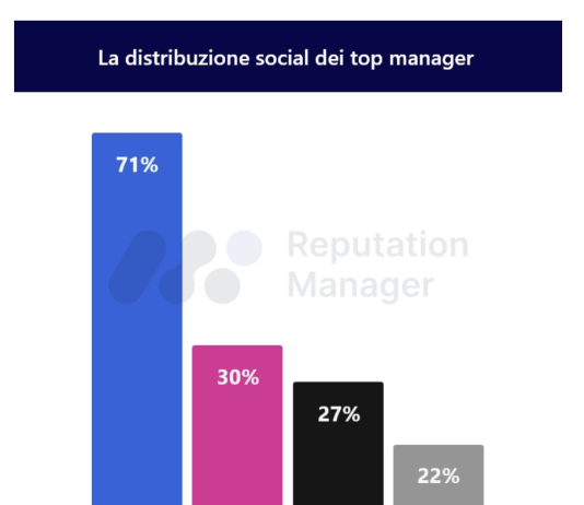 top manager social