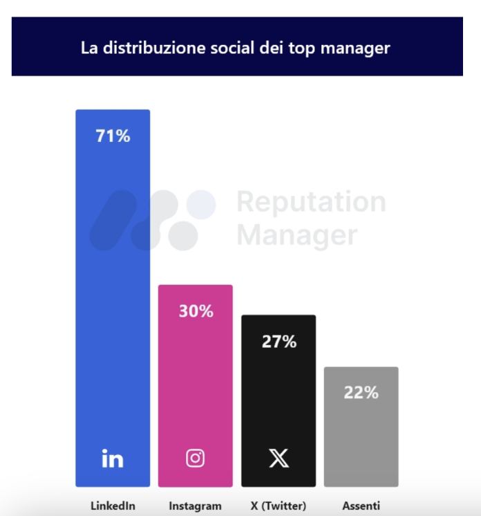 top manager social