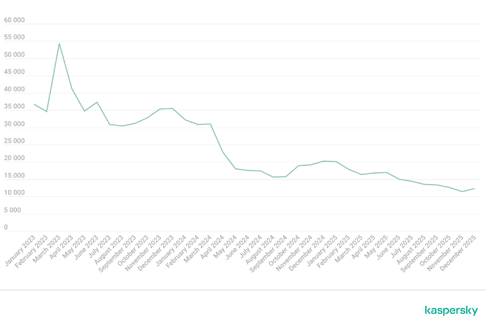 Andamento del numero di utenti vittime di malware bancario tradizionale per PC, al mese, 2023–2025