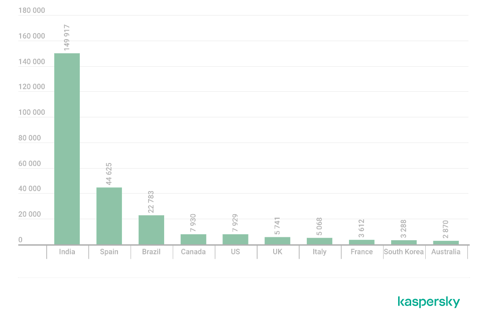 Il numero mediano di conti compromessi per banca nei primi 10 paesi