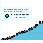 E-commerce in Italia