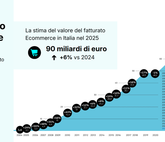 E-commerce in Italia