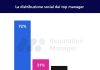 Reputation Manager: il 78,6% dei top manager è presente sui social Reputation Manager