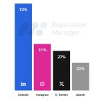 Reputation Manager: il 78,6% dei top manager è presente sui social Reputation Manager