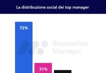 Reputation Manager: il 78,6% dei top manager è presente sui social Reputation Manager