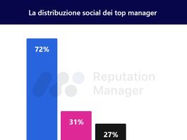 Reputation Manager: il 78,6% dei top manager è presente sui social Reputation Manager