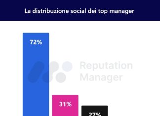 Reputation Manager: il 78,6% dei top manager è presente sui social Reputation Manager